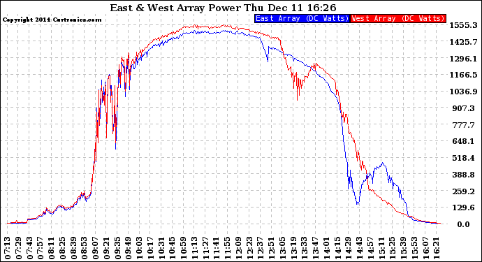 Solar PV/Inverter Performance Photovoltaic Panel Power Output