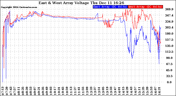 Solar PV/Inverter Performance Photovoltaic Panel Voltage Output