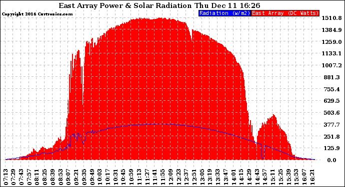 Solar PV/Inverter Performance East Array Power Output & Solar Radiation