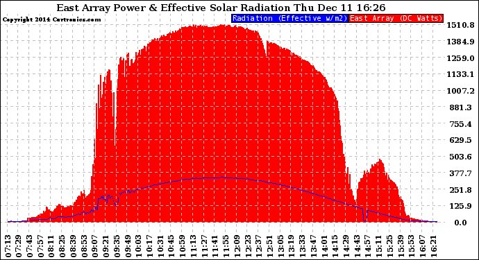 Solar PV/Inverter Performance East Array Power Output & Effective Solar Radiation