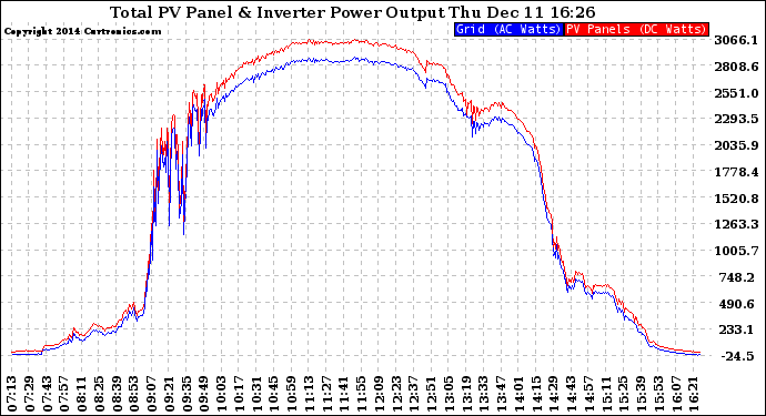 Solar PV/Inverter Performance PV Panel Power Output & Inverter Power Output