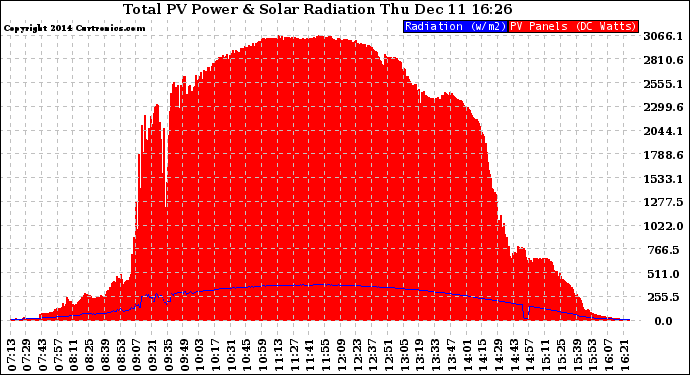 Solar PV/Inverter Performance Total PV Panel Power Output & Solar Radiation