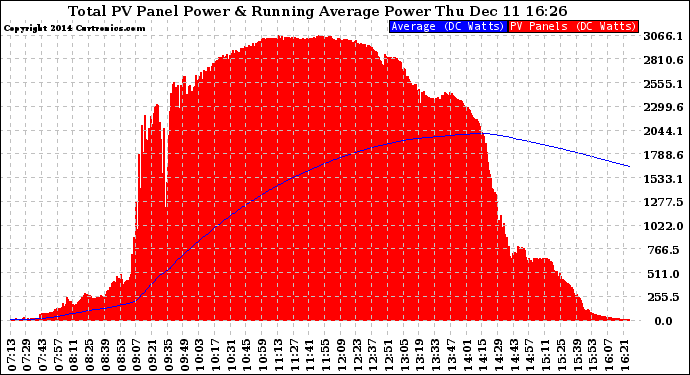 Solar PV/Inverter Performance Total PV Panel & Running Average Power Output