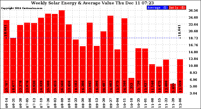 Solar PV/Inverter Performance Weekly Solar Energy Production Value