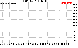 Solar PV/Inverter Performance Grid Voltage