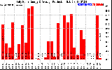 Solar PV/Inverter Performance Daily Solar Energy Production