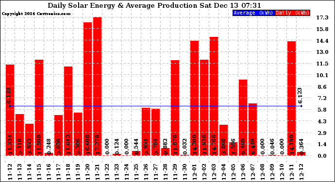 Solar PV/Inverter Performance Daily Solar Energy Production