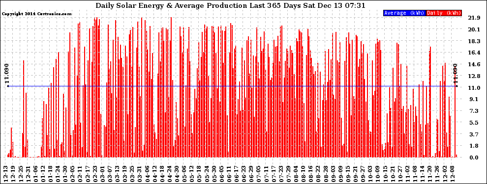 Solar PV/Inverter Performance Daily Solar Energy Production Last 365 Days