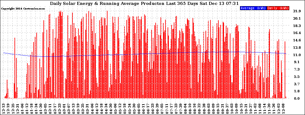 Solar PV/Inverter Performance Daily Solar Energy Production Running Average Last 365 Days