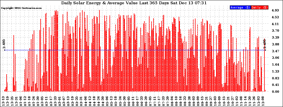 Solar PV/Inverter Performance Daily Solar Energy Production Value Last 365 Days