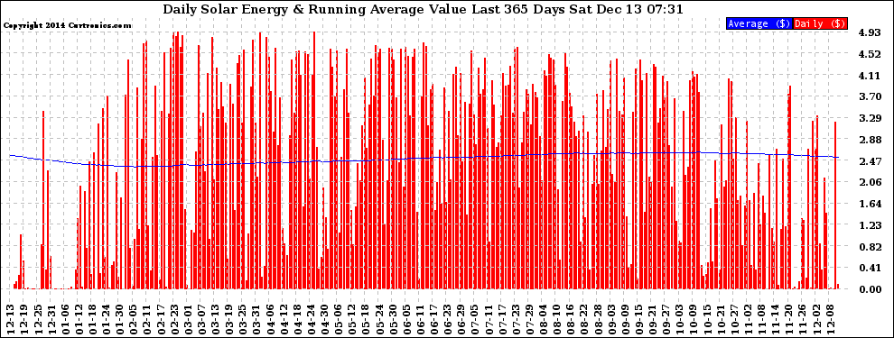 Solar PV/Inverter Performance Daily Solar Energy Production Value Running Average Last 365 Days