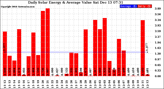 Solar PV/Inverter Performance Daily Solar Energy Production Value