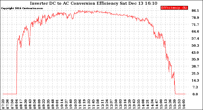 Solar PV/Inverter Performance Inverter DC to AC Conversion Efficiency