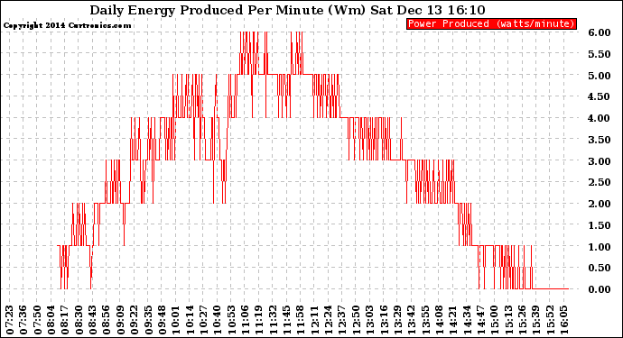 Solar PV/Inverter Performance Daily Energy Production Per Minute