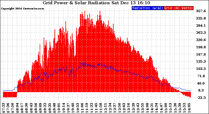 Solar PV/Inverter Performance Grid Power & Solar Radiation