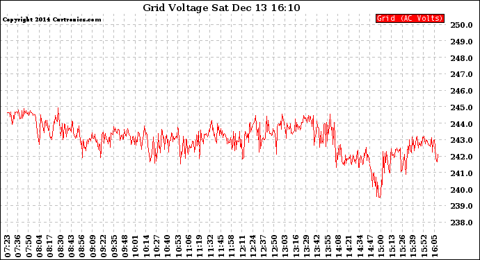 Solar PV/Inverter Performance Grid Voltage