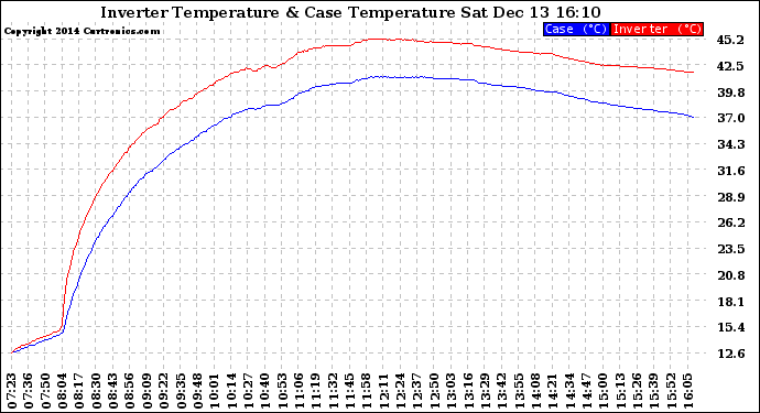 Solar PV/Inverter Performance Inverter Operating Temperature