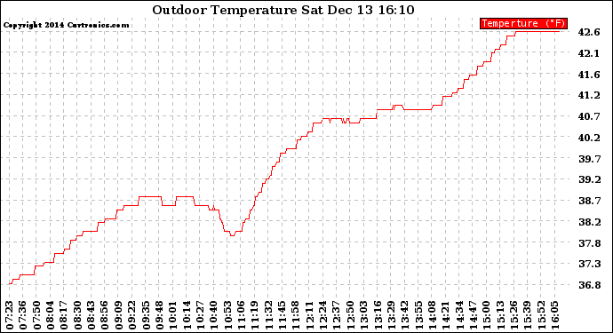 Solar PV/Inverter Performance Outdoor Temperature