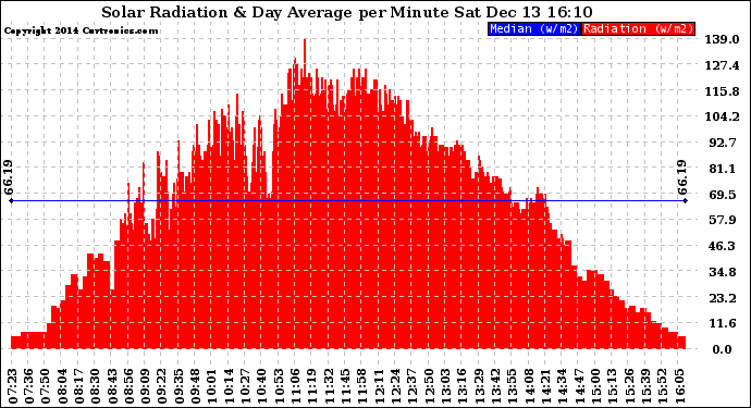 Solar PV/Inverter Performance Solar Radiation & Day Average per Minute