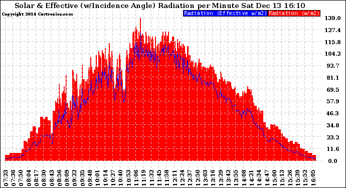 Solar PV/Inverter Performance Solar Radiation & Effective Solar Radiation per Minute