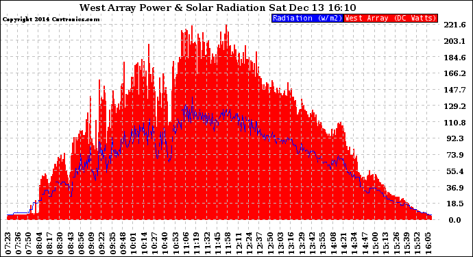 Solar PV/Inverter Performance West Array Power Output & Solar Radiation