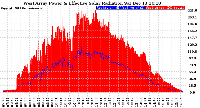 Solar PV/Inverter Performance West Array Power Output & Effective Solar Radiation