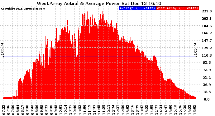 Solar PV/Inverter Performance West Array Actual & Average Power Output