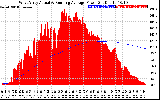 Solar PV/Inverter Performance West Array Actual & Running Average Power Output