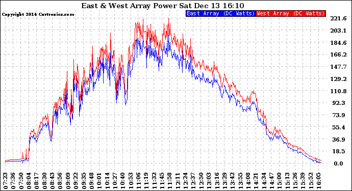 Solar PV/Inverter Performance Photovoltaic Panel Power Output