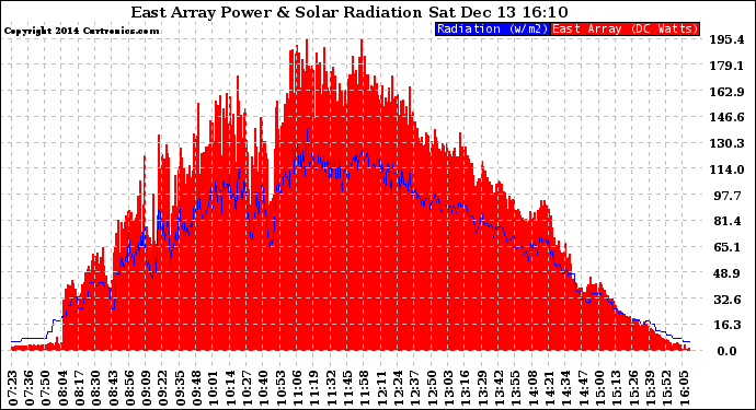 Solar PV/Inverter Performance East Array Power Output & Solar Radiation