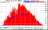 Solar PV/Inverter Performance East Array Power Output & Effective Solar Radiation