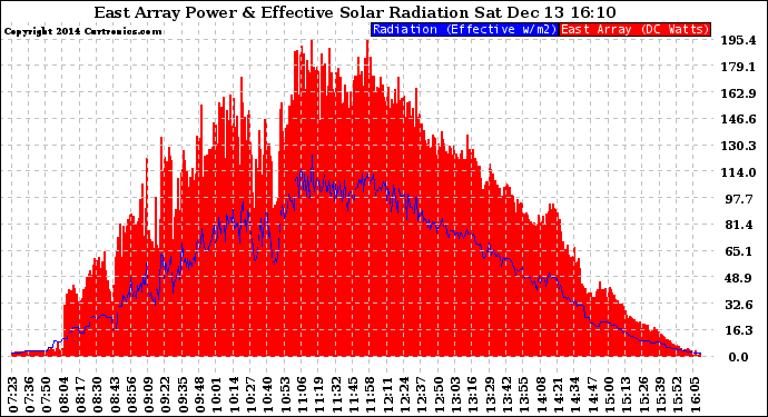 Solar PV/Inverter Performance East Array Power Output & Effective Solar Radiation