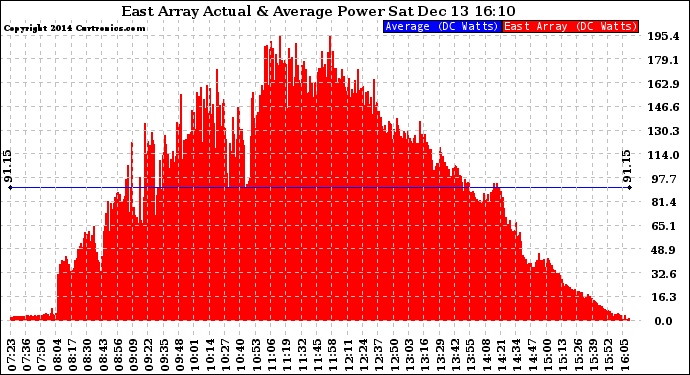 Solar PV/Inverter Performance East Array Actual & Average Power Output