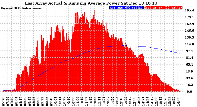 Solar PV/Inverter Performance East Array Actual & Running Average Power Output