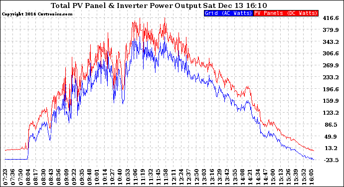 Solar PV/Inverter Performance PV Panel Power Output & Inverter Power Output