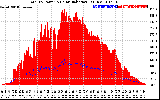 Solar PV/Inverter Performance Total PV Panel Power Output & Solar Radiation