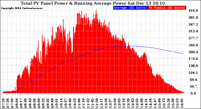 Solar PV/Inverter Performance Total PV Panel & Running Average Power Output