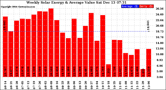 Solar PV/Inverter Performance Weekly Solar Energy Production Value