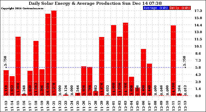 Solar PV/Inverter Performance Daily Solar Energy Production