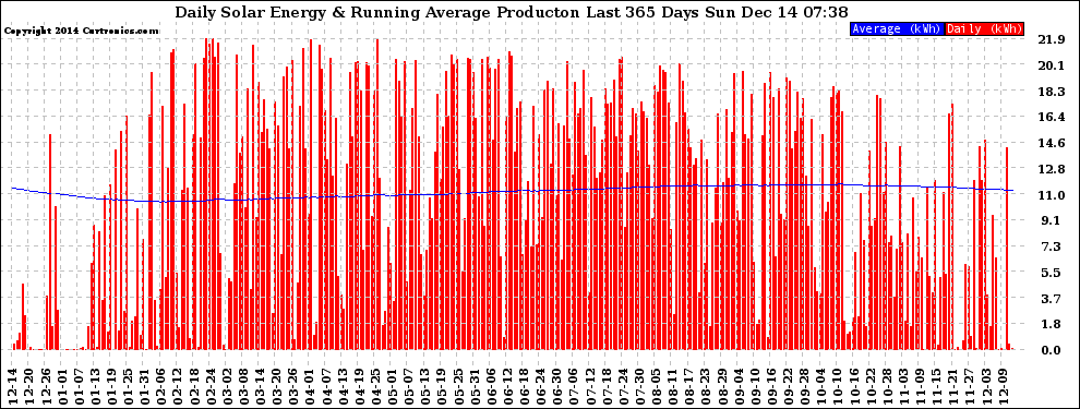 Solar PV/Inverter Performance Daily Solar Energy Production Running Average Last 365 Days