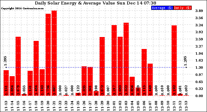 Solar PV/Inverter Performance Daily Solar Energy Production Value