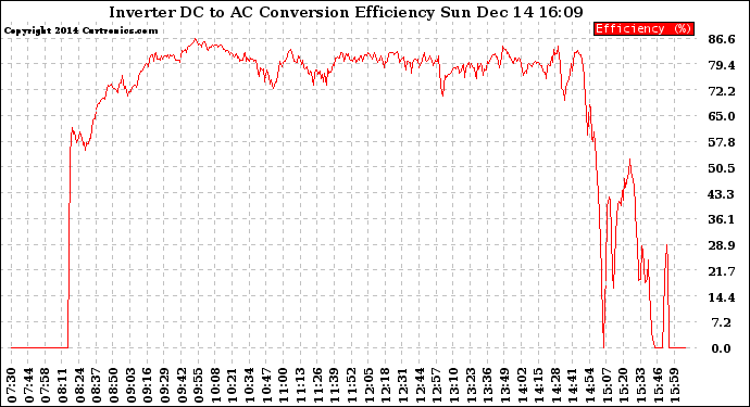 Solar PV/Inverter Performance Inverter DC to AC Conversion Efficiency