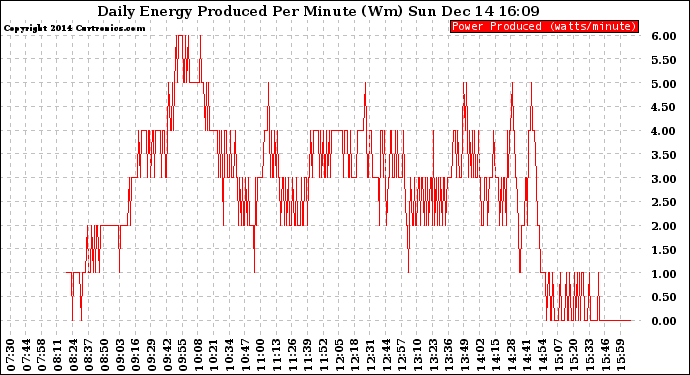 Solar PV/Inverter Performance Daily Energy Production Per Minute