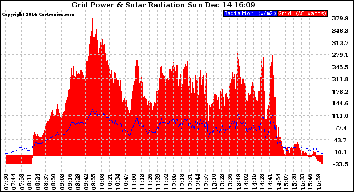 Solar PV/Inverter Performance Grid Power & Solar Radiation