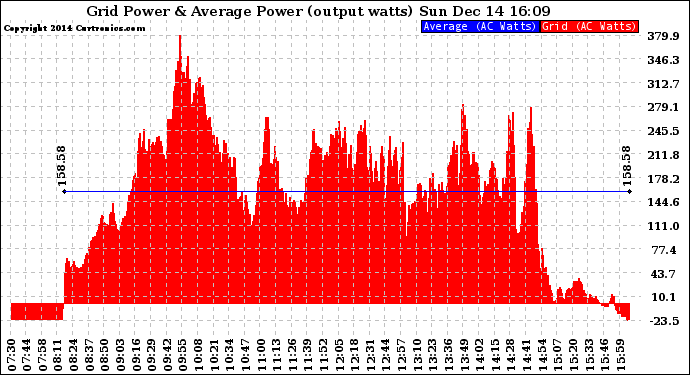 Solar PV/Inverter Performance Inverter Power Output