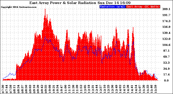 Solar PV/Inverter Performance East Array Power Output & Solar Radiation