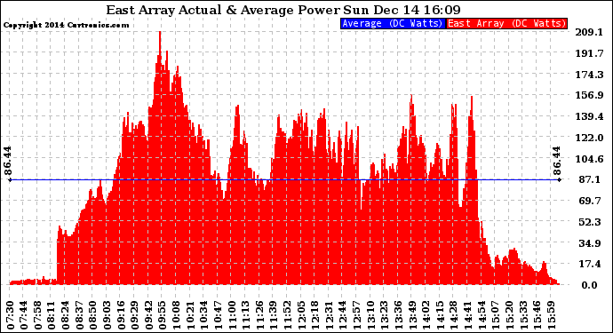 Solar PV/Inverter Performance East Array Actual & Average Power Output