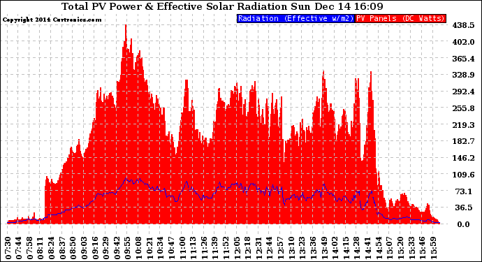 Solar PV/Inverter Performance Total PV Panel Power Output & Effective Solar Radiation