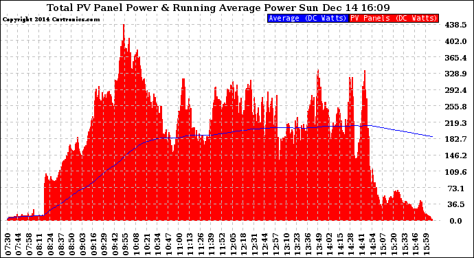 Solar PV/Inverter Performance Total PV Panel & Running Average Power Output