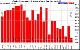 Milwaukee Solar Powered Home WeeklyProductionValue